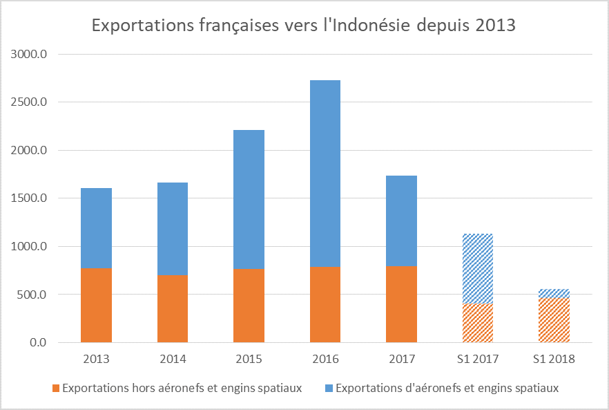 Exportations France Indonésie au S1 2018 