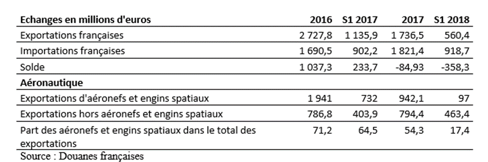 Commerce bilatéral au S1 2018