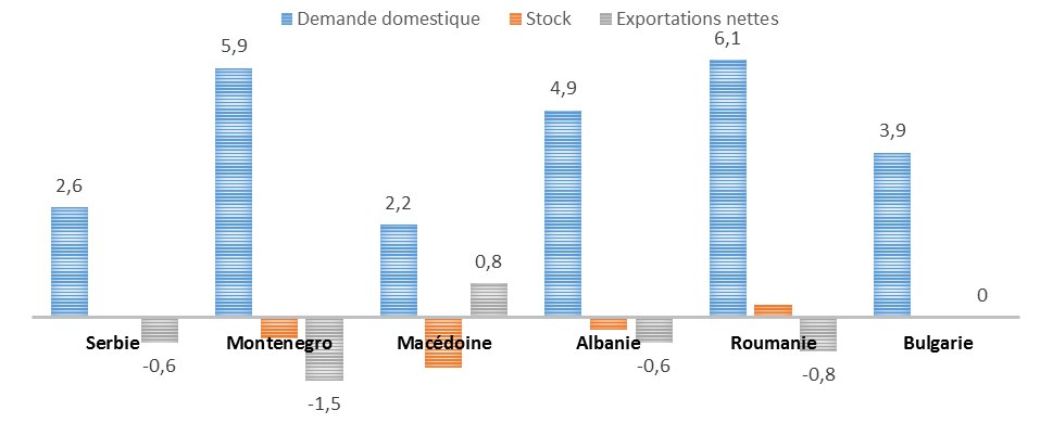 Contributeurs à la croissance du PIB en 2017