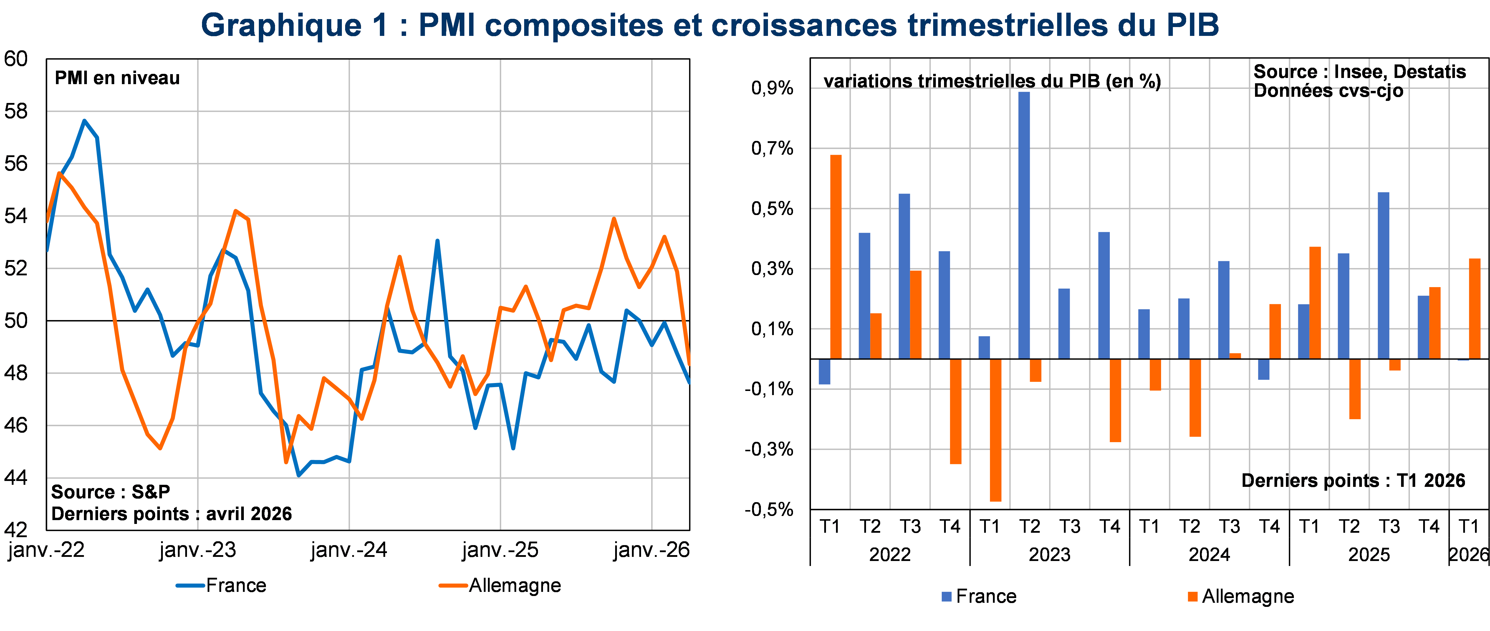 PMI composites et croissances trimestrielles du PIB