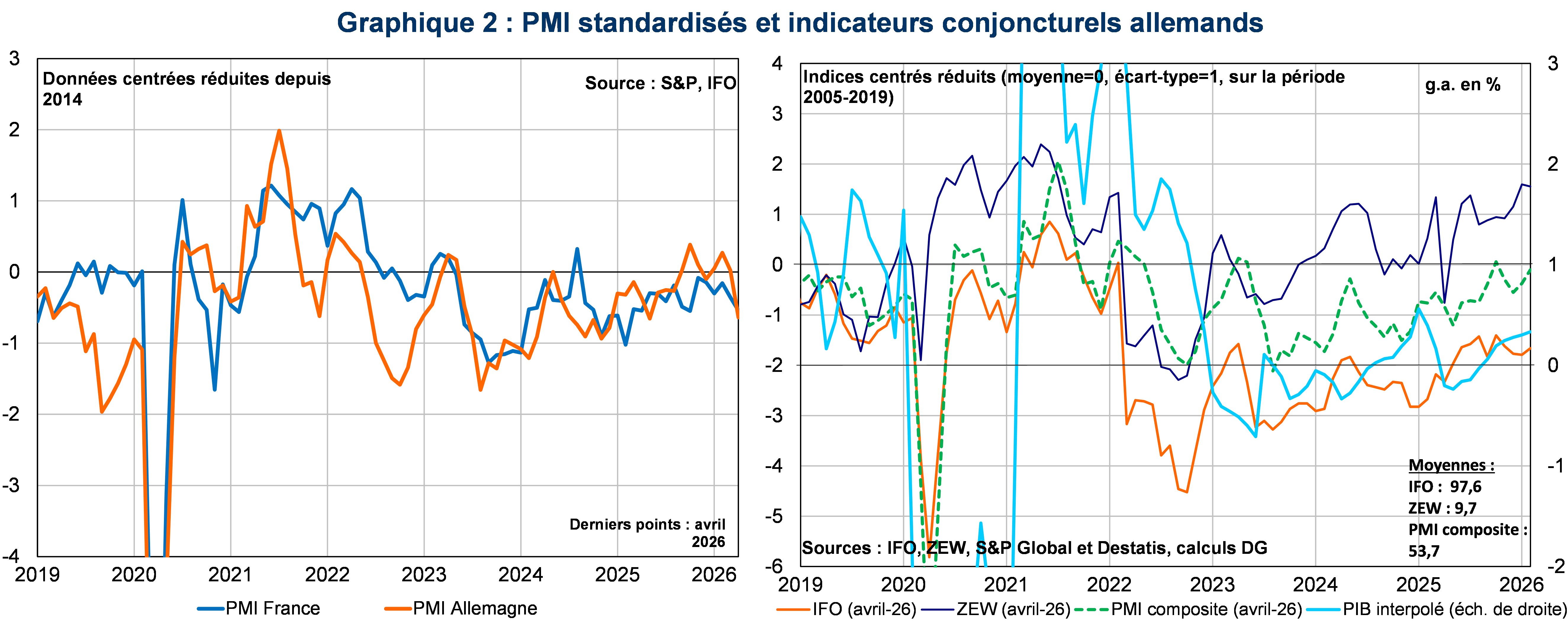 PMI standardis&eacute;s et indicateurs conjoncturels allemands