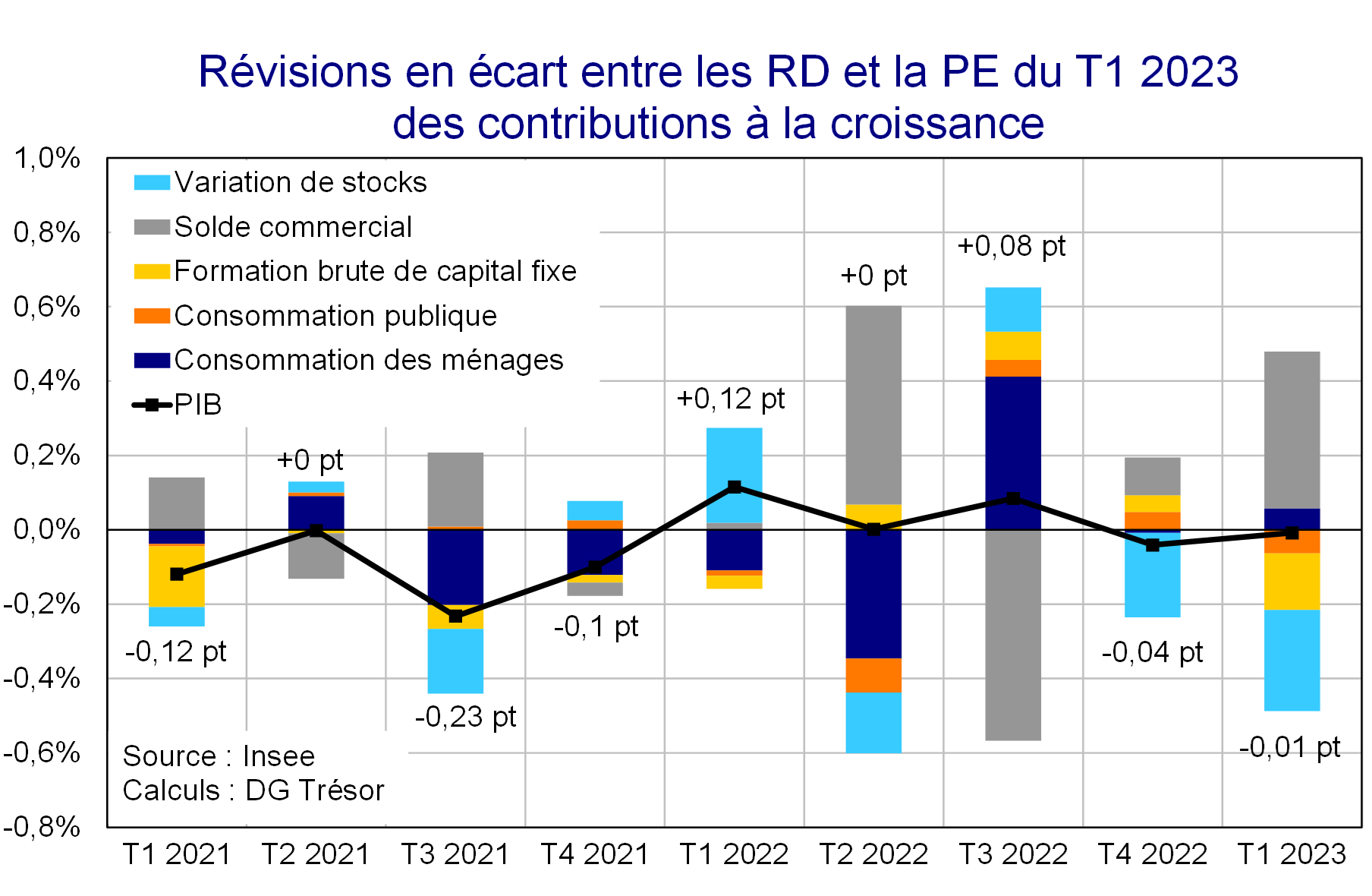 Révisions en écart entre les RD et la PE du T1 2023 des contributions à la croissance