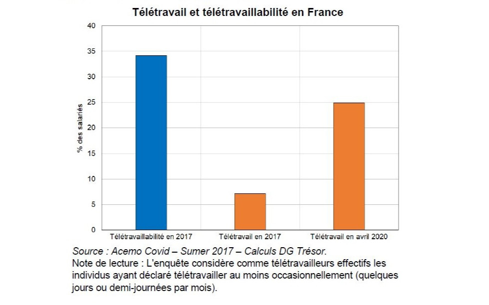 Le télétravail, un outil efficace face à la crise sanitaire ?