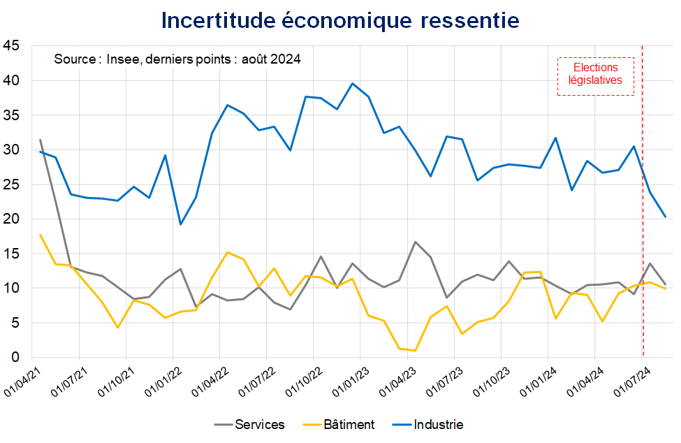 Incertitude économique ressentie