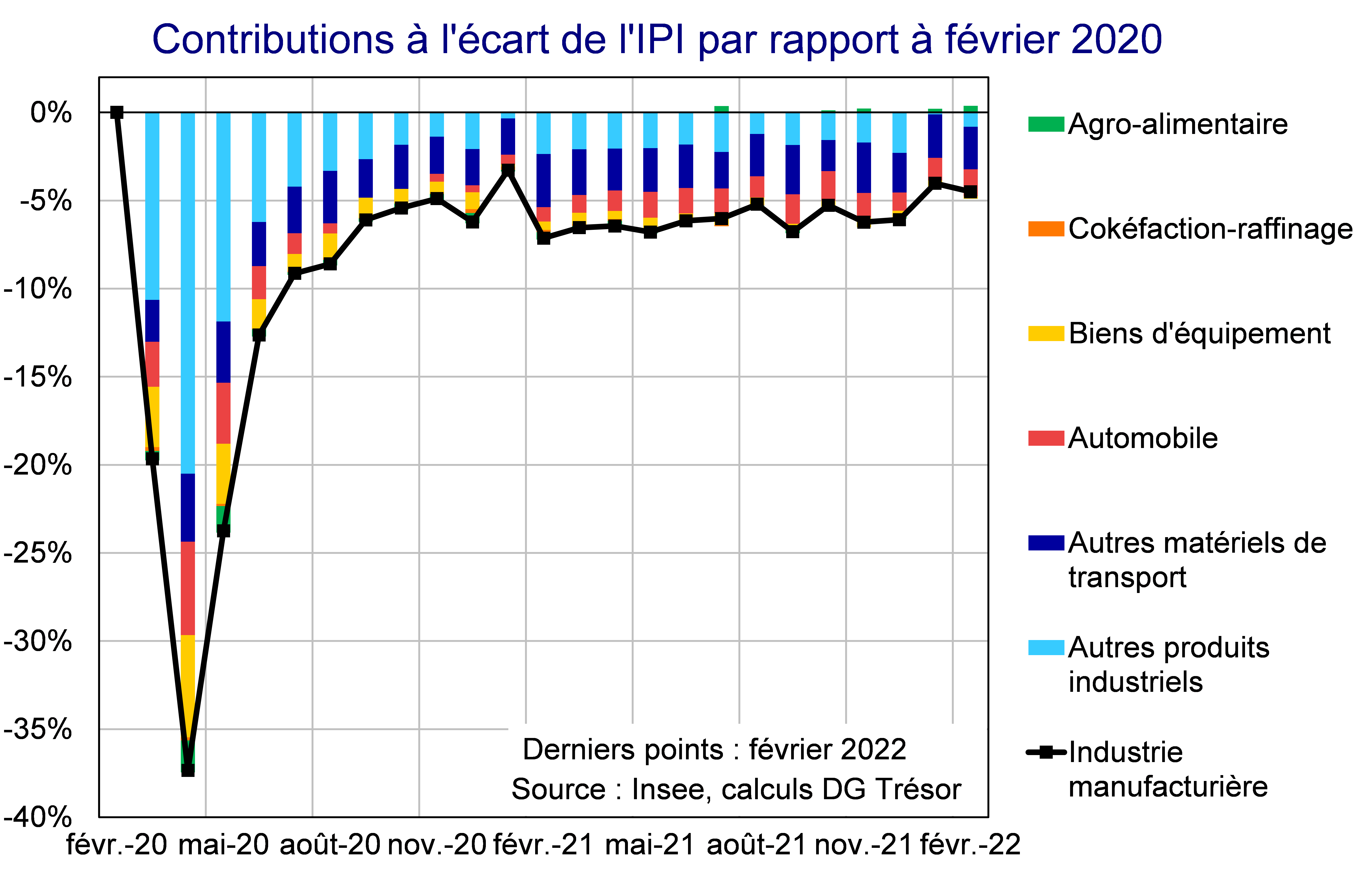 Contributions à l'écart de l'IPI par rapport à février 2020