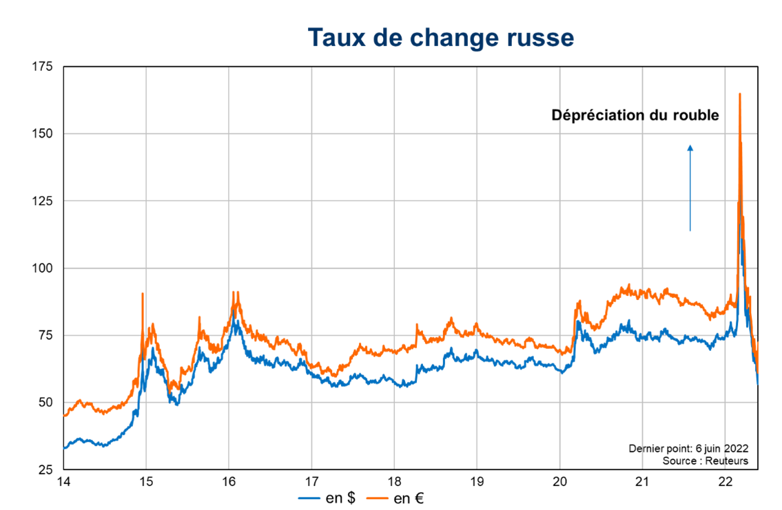 Les revenus du pétrole en Russie sont à leur plus haut niveau depuis 2022 