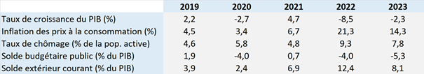 Prévisions de printemps du FMI de 2019 à 2023