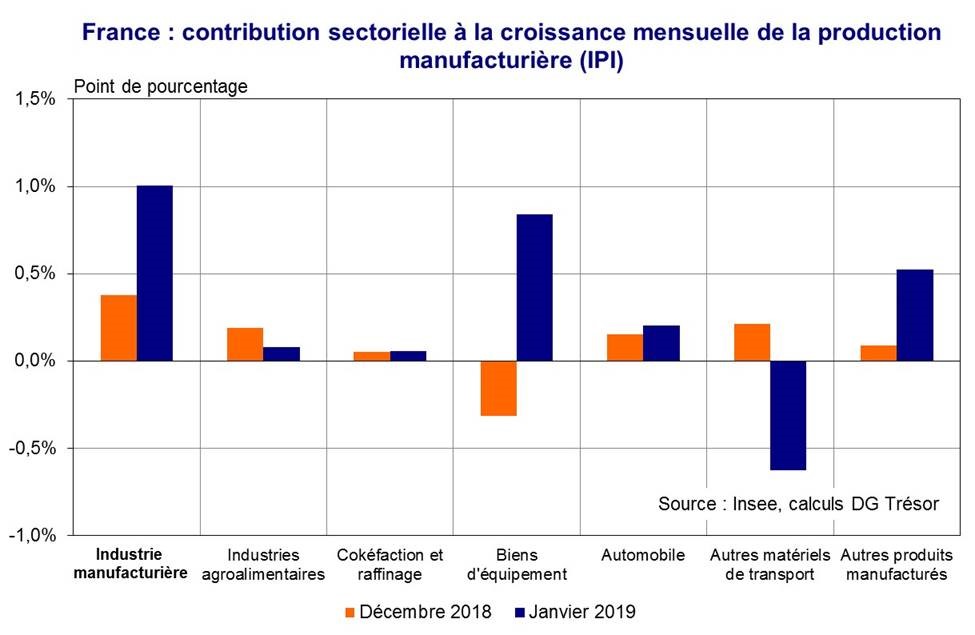 Contribution sectorielle à la croissance mensuelle de la production manufacturière IPI