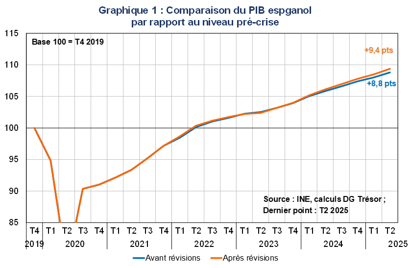 Comparaison du PIB espagnol par rapport au niveau pré-crise