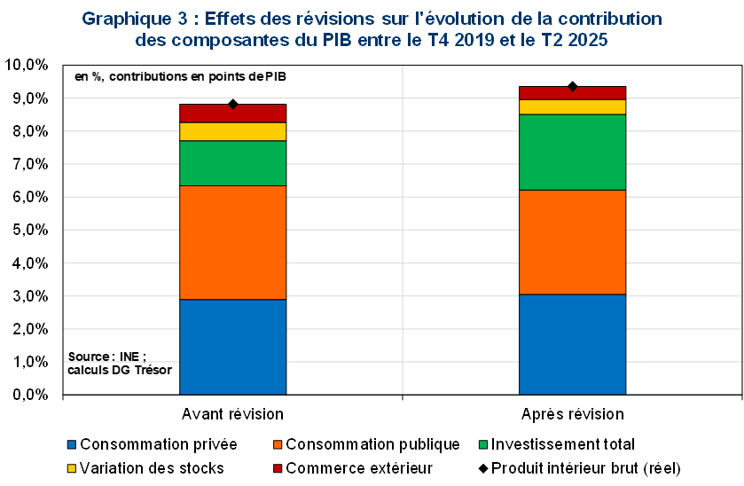 Effets des révisions sur l'évolution de la contribution des composantes du PIB 