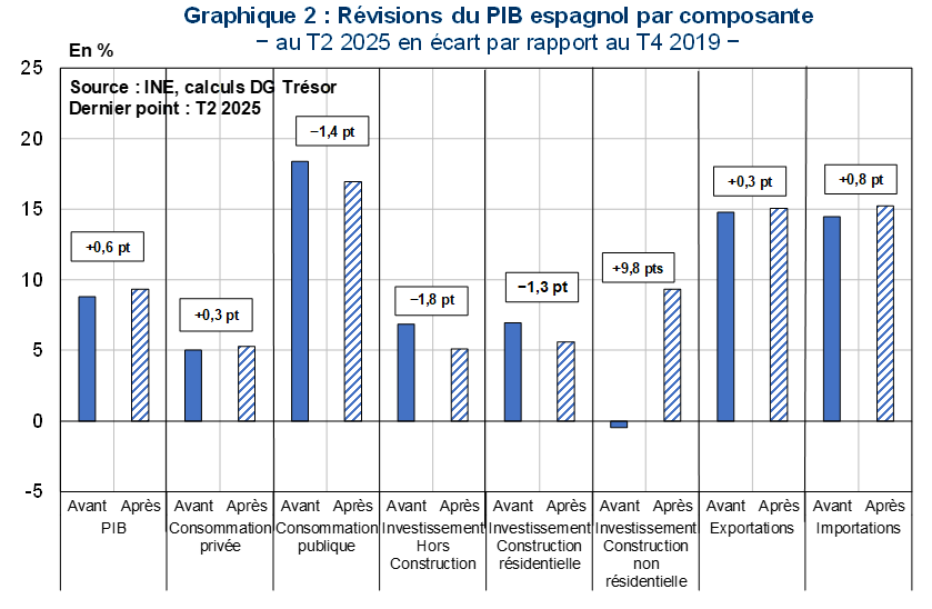 Révisions du PIB espagnol par composante