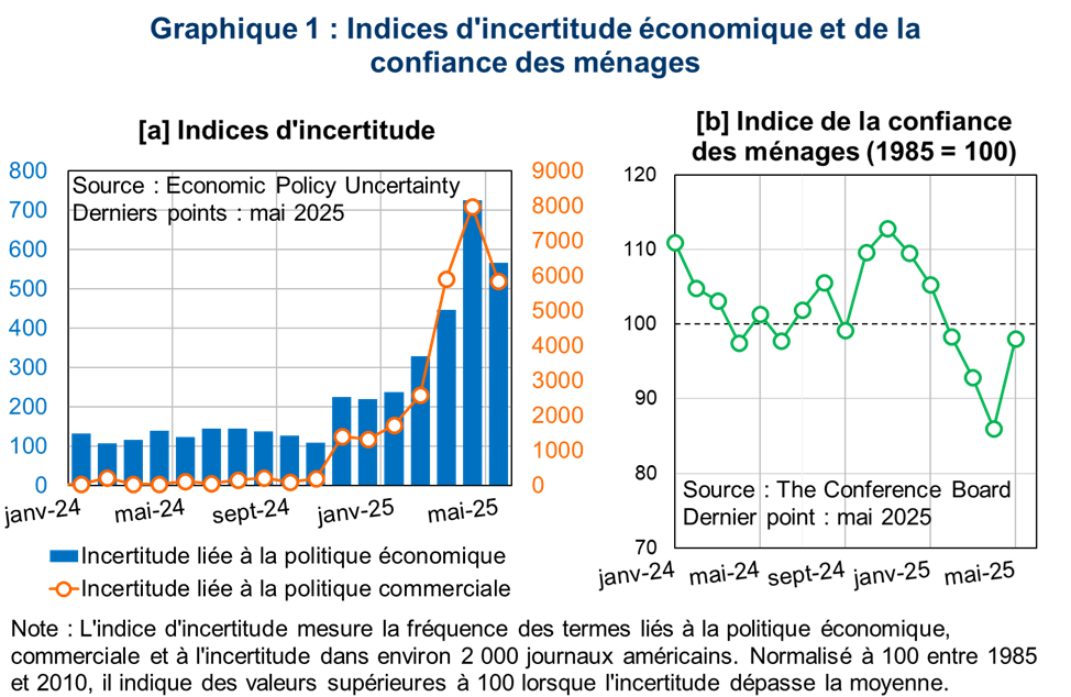 Graphique 1 : Indices d'incertitude économique et de la confiance des ménages