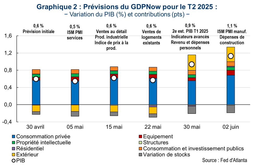 Prévisions du GDPNow pour le T2 2025 