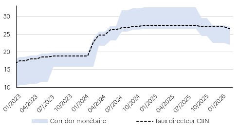 &Eacute;volution du taux directeur et du corridor mon&eacute;taire de la Banque centrale du Nigeria depuis janvier 2023