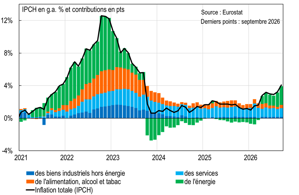 Contributions &agrave; l&rsquo;inflation totale