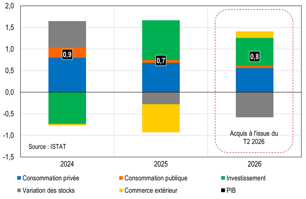 Croissance du PIB (en %) et contribution par poste de demande (en pt)