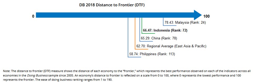 Distance to Frontier