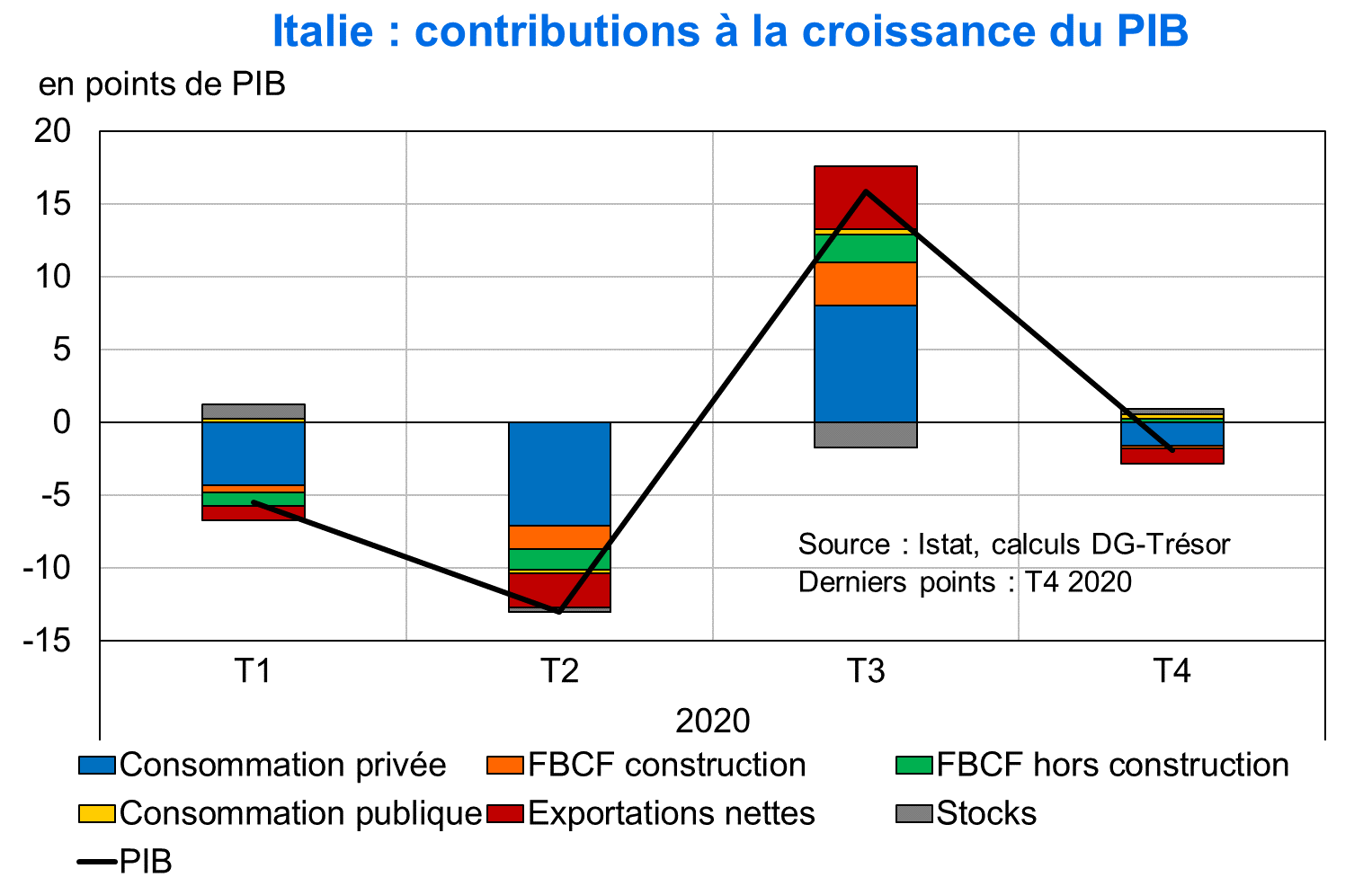 Italie Contributions à la croissance du PIB