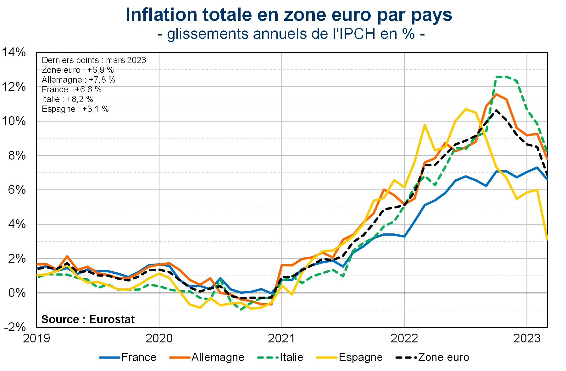 Inflation totale en zone euro par pays