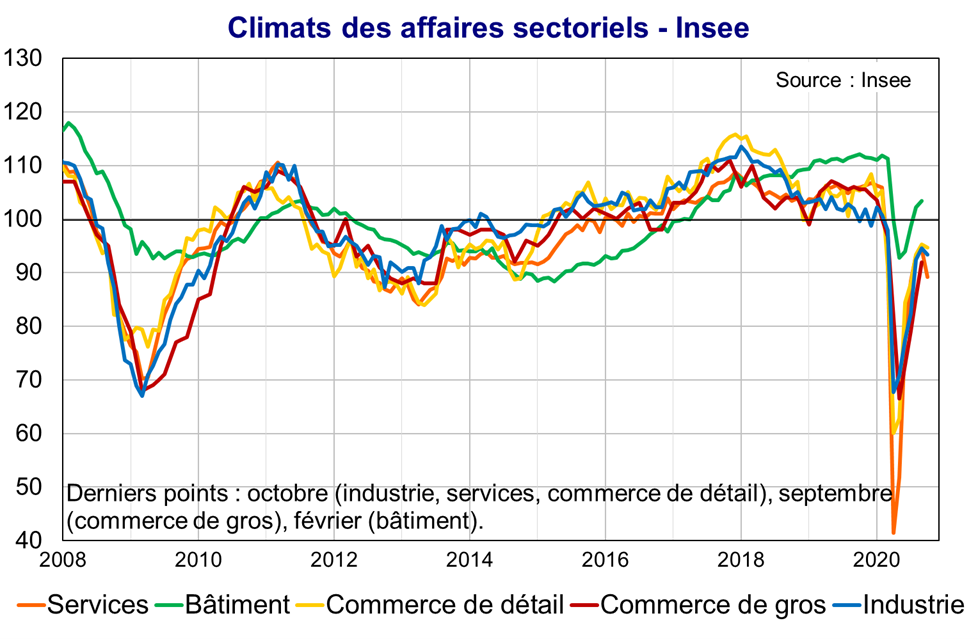 Climats des affaires sectoriels Insee