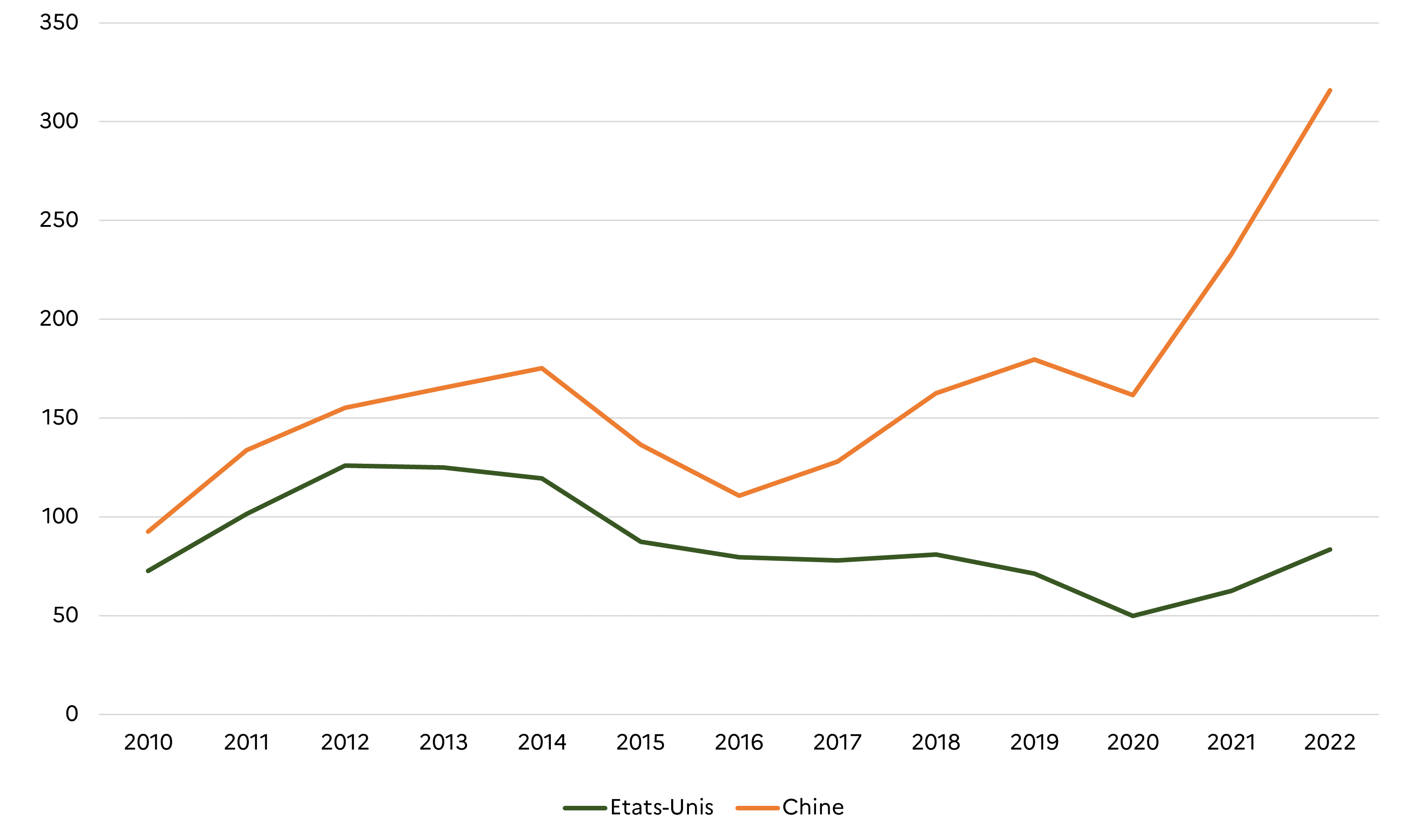 Trade figures- China