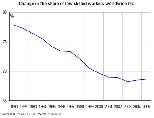 Trésor-Economics No. 49 - The effects of globalisation on the supply of factors of production