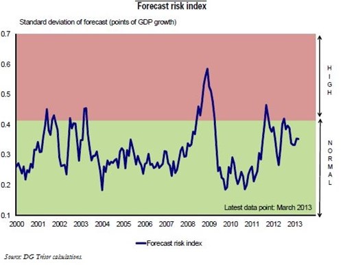 Trésor-Economics No. 111 - How should one assess short-term economic uncertainty?