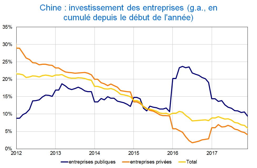 Chine : investissement des entreprises