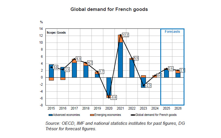 World Economic Outlook in Autumn 2025: Global Economy Hampered by an Adverse Trade Environment 