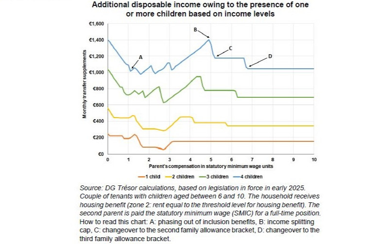 The Economic Issues Surrounding Redistribution to Families