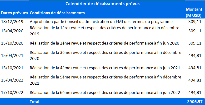 Calendrier de décaissements prévus