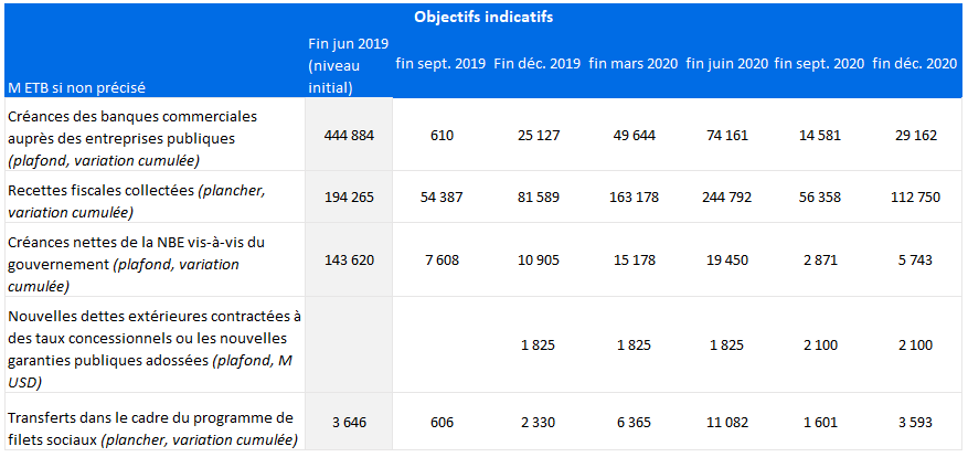 Objectifs indicatifs