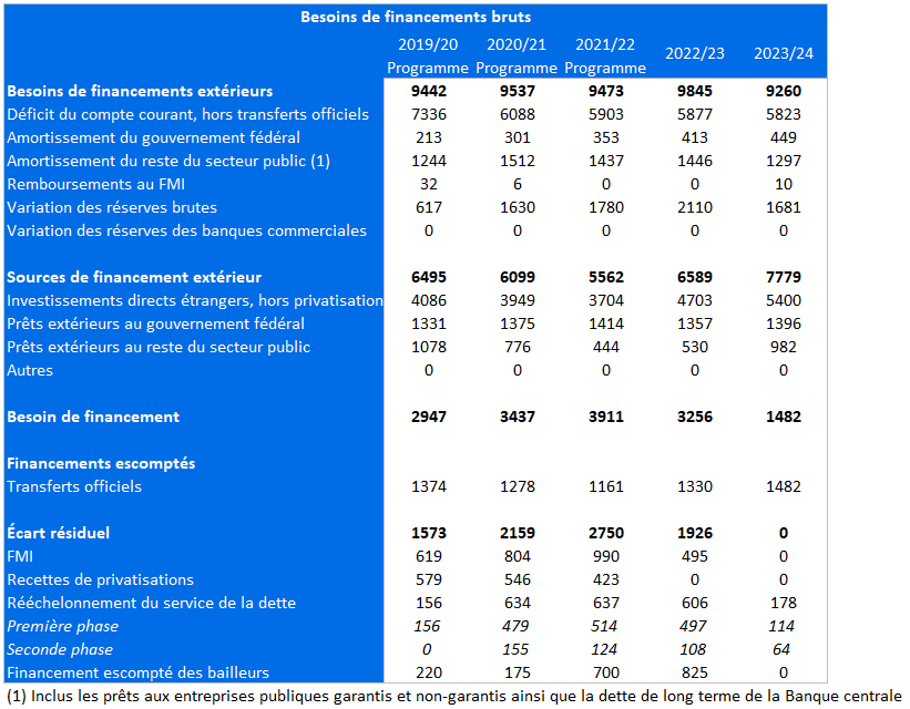 Besoins de financements bruts