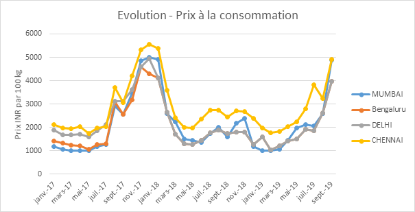 Evolution du prix des oignons à la consommation Inde