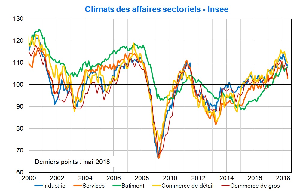 Climats des affaires sectoriels Insee
