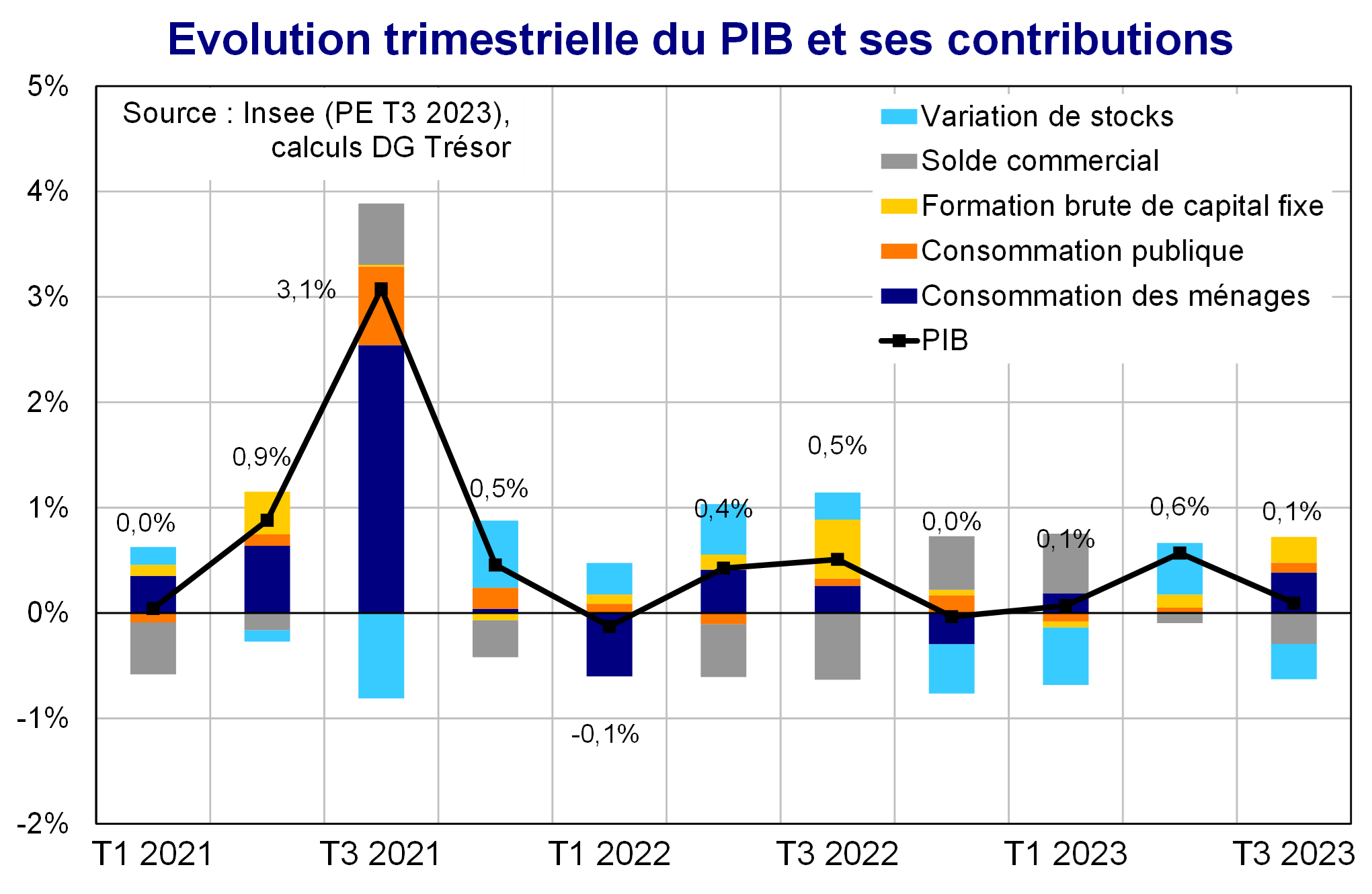 Evolution trimestrielle du PIB et ses contributions