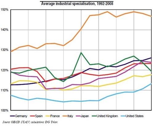 Trésor-Economics No. 158 - Specialisation trends in major advanced countries since the 1990s