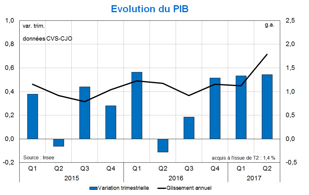 Evolution du PIB