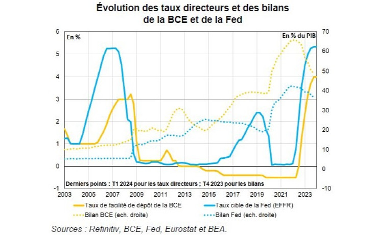 La conduite de la politique monétaire en zone euro et aux États-Unis