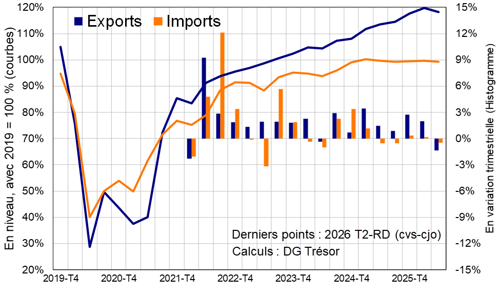 &eacute;changes touristiques (en volume)