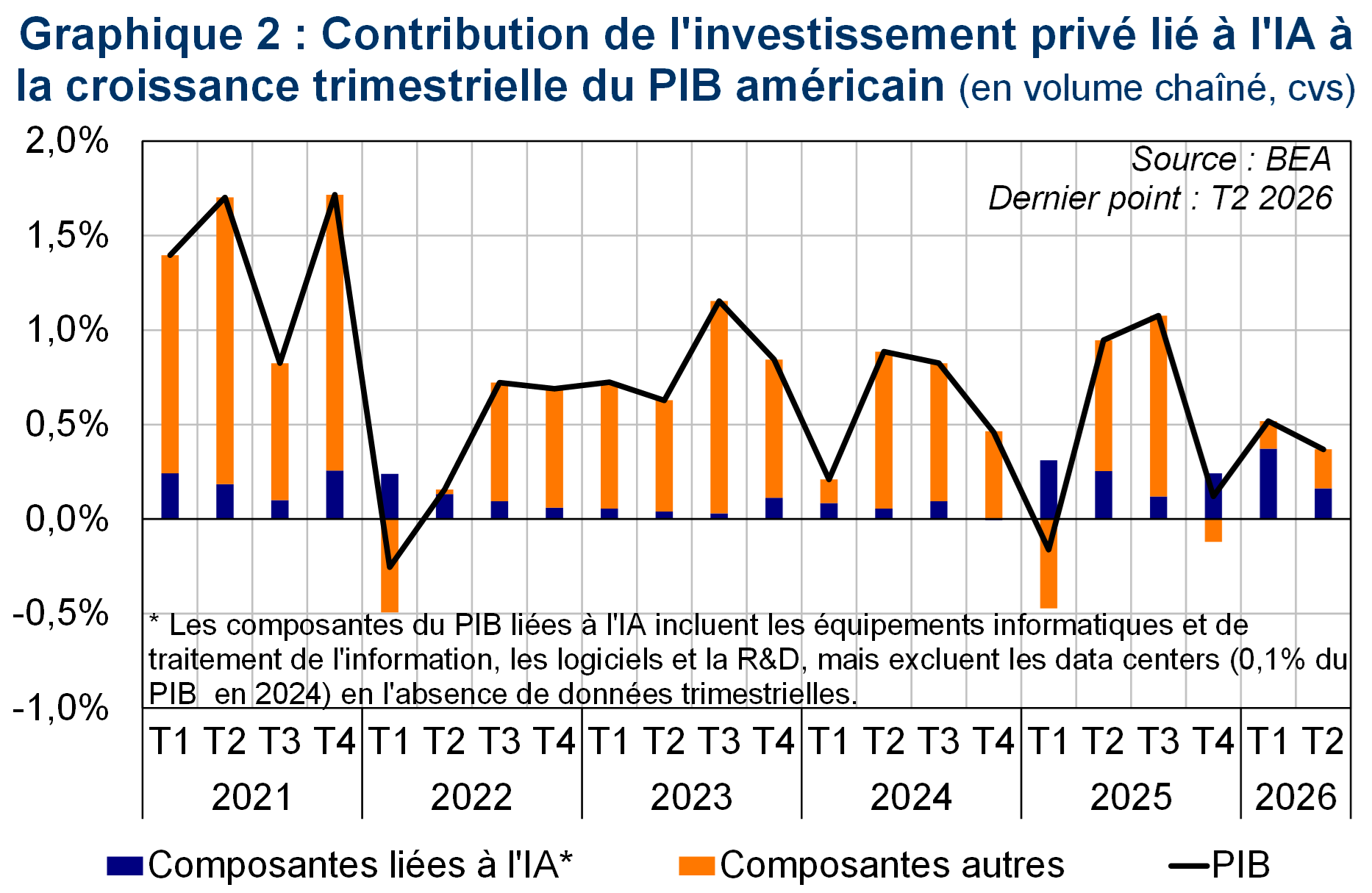 Contribution de l'investissement priv&eacute; li&eacute; &agrave; l'IA la croissance trimestrielle du PIB am&eacute;ricain