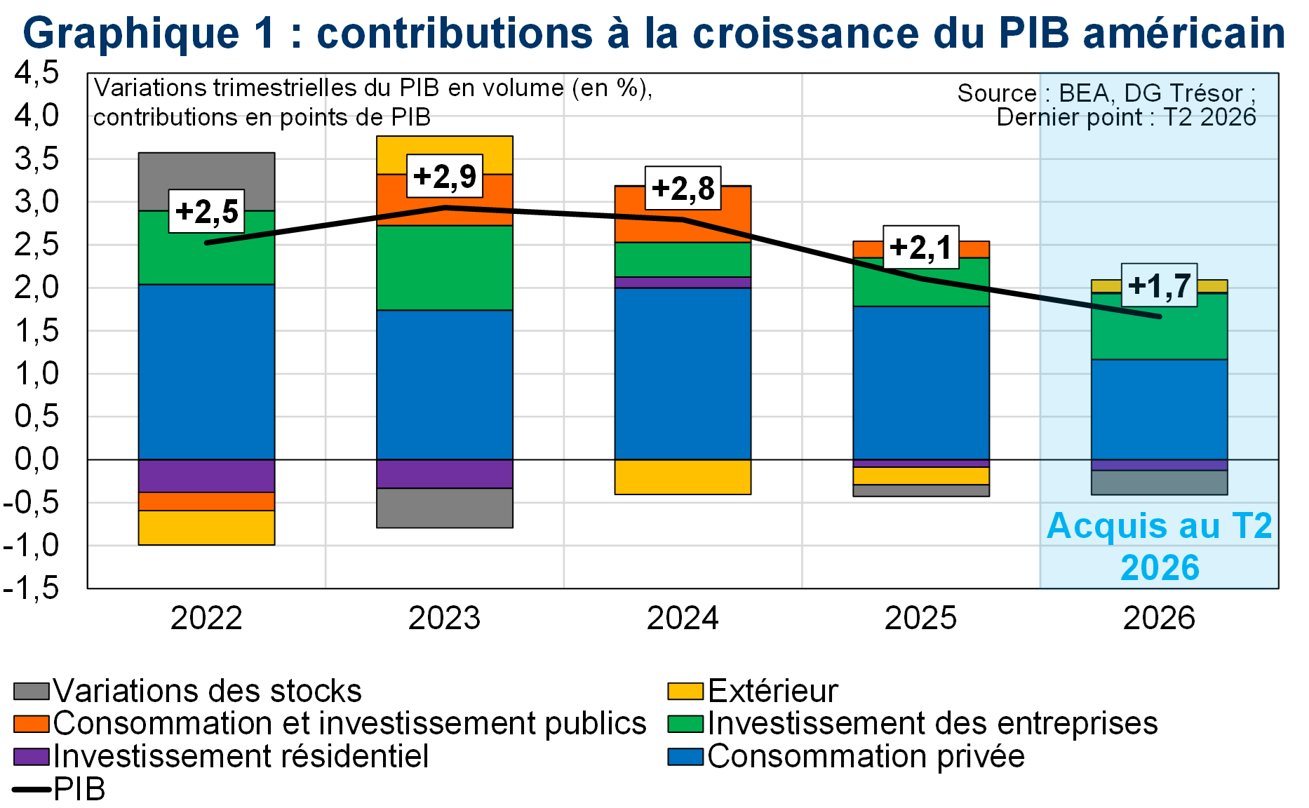 Contributions &agrave; la croissance du PIB am&eacute;ricain