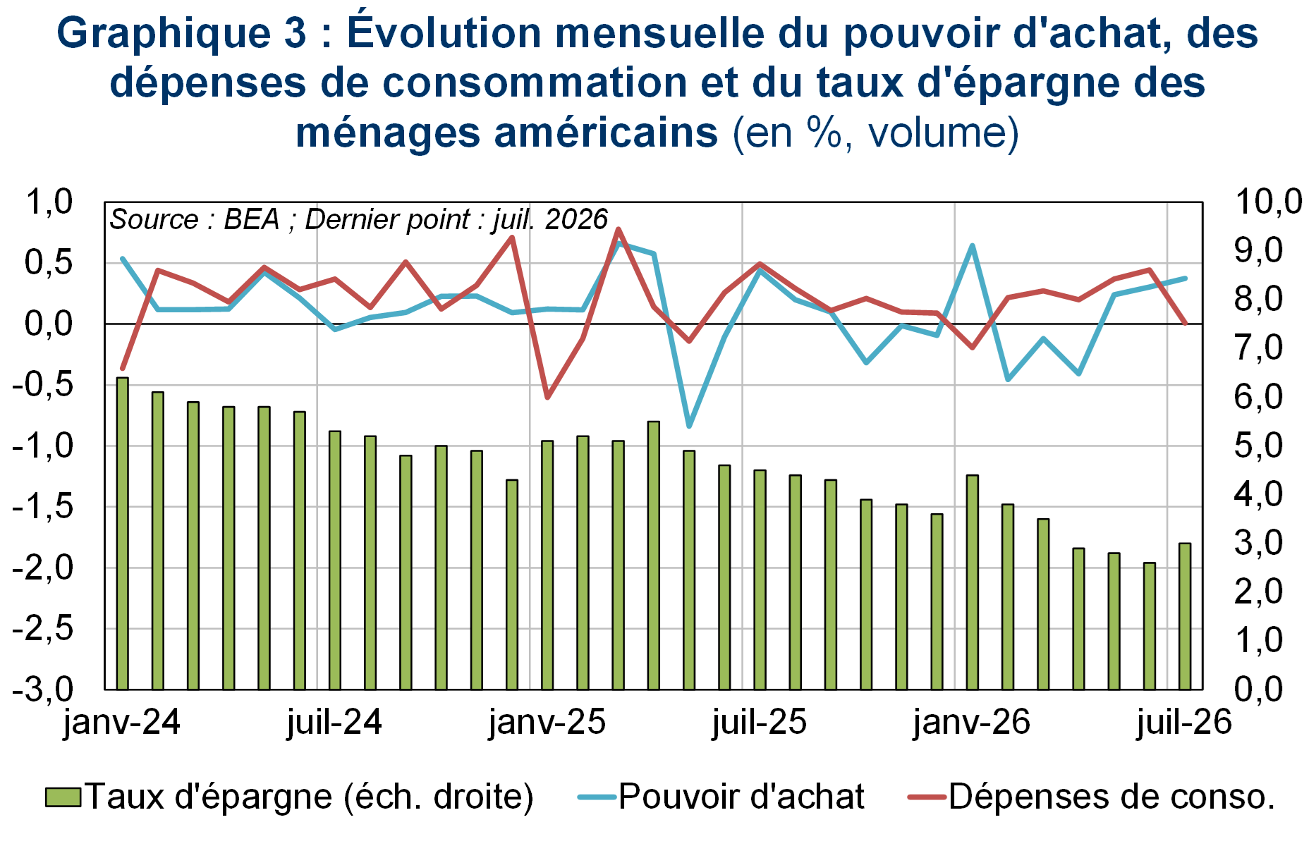 &Eacute;volution mensuelle du pouvoir d'achat, des d&eacute;penses de consommation et du taux d'&eacute;pargne des m&eacute;nages am&eacute;ricains