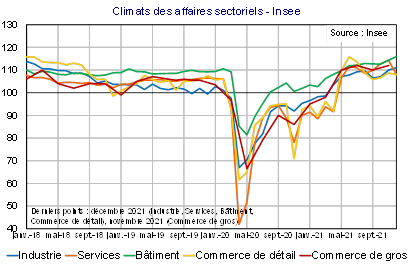 Climats des affaires sectoriels Insee