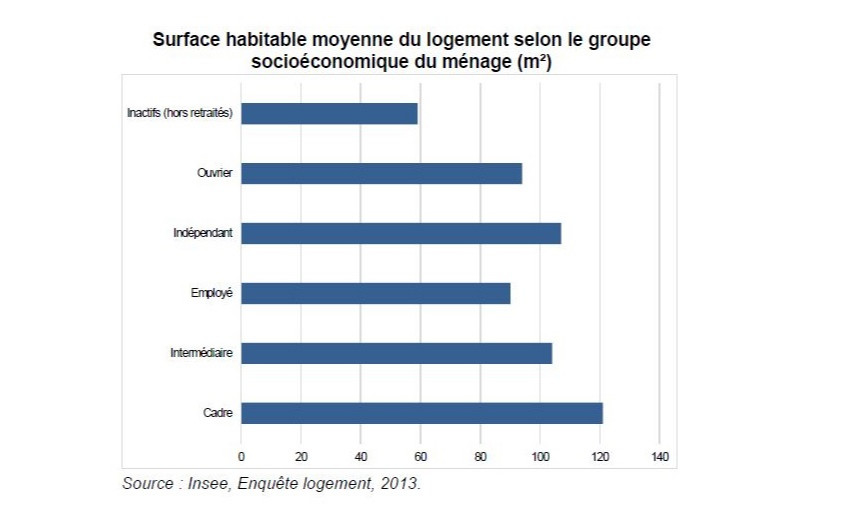 Inégalités de conditions de vie face au confinement