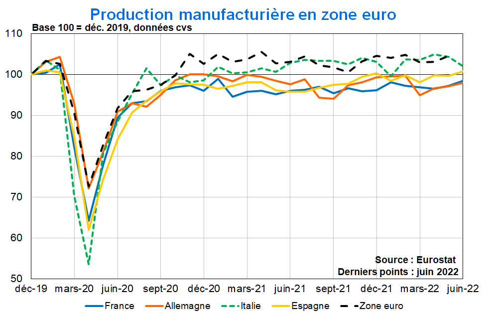 Production manufacturière en Zone euro