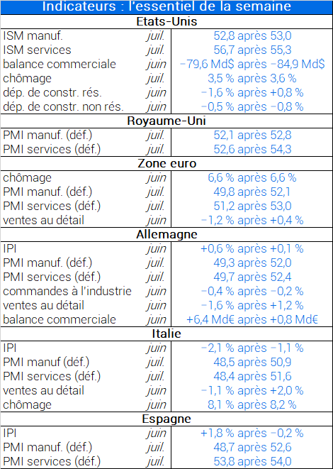 Indicateurs