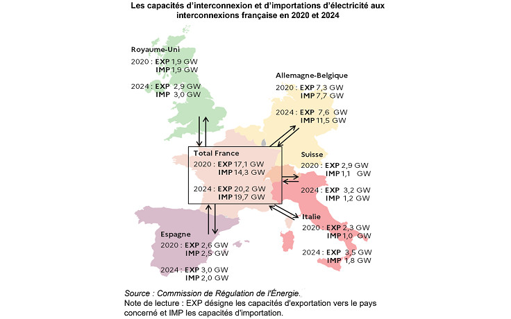 Les interconnexions électriques au service de la transition énergétique