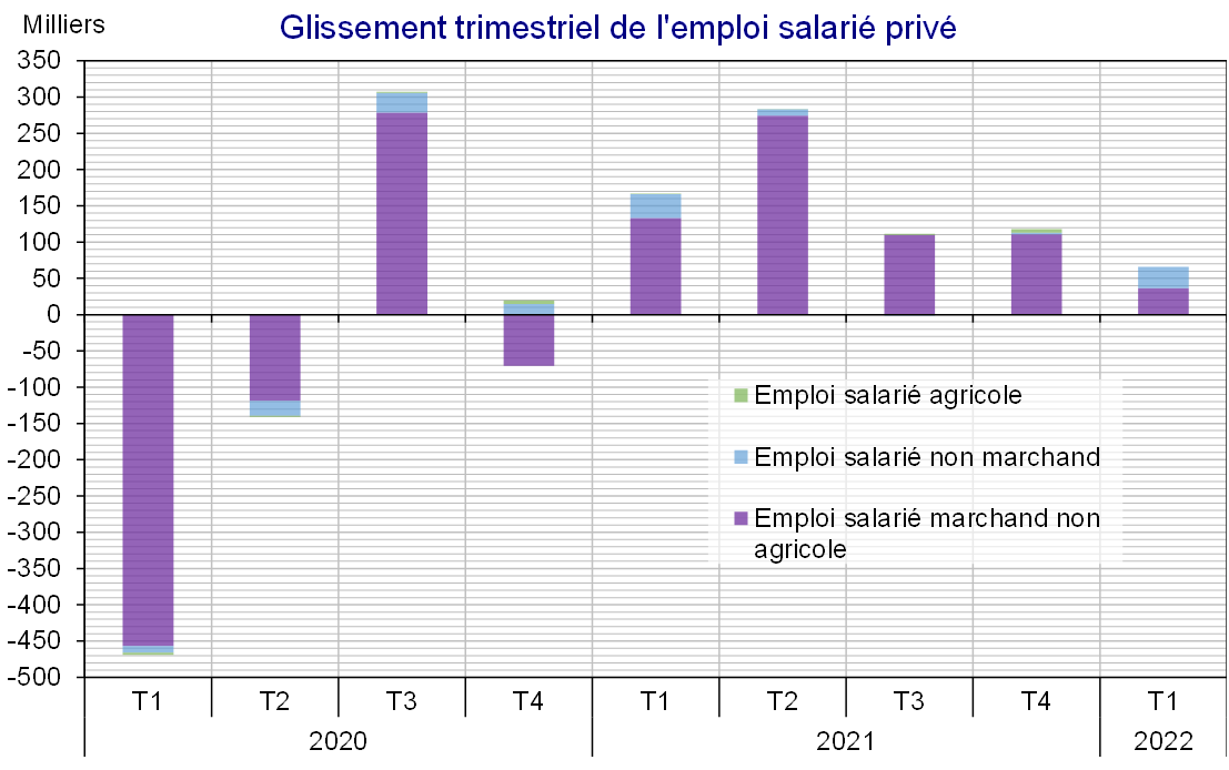 Glissement trimestriel de l'emploi salarié privé