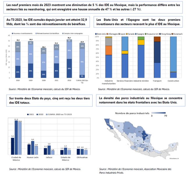 Nearshoring au Mexique